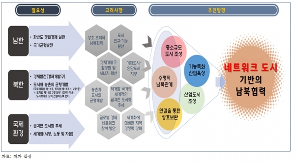 네트워크 도시체계 기반 남북협력의 필요성.(자료=국토연구원).